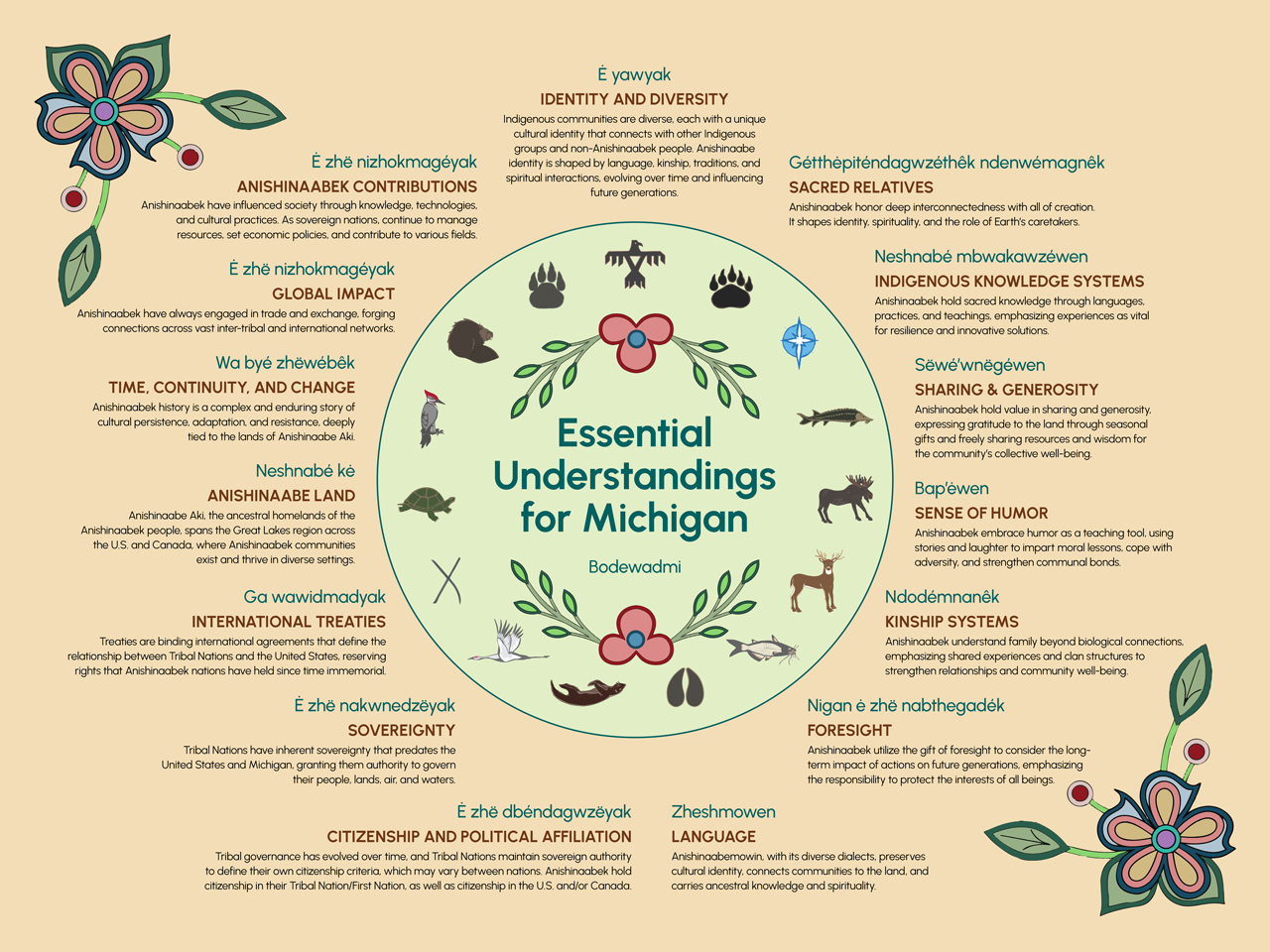 Essential Understandings: Bodewadmi